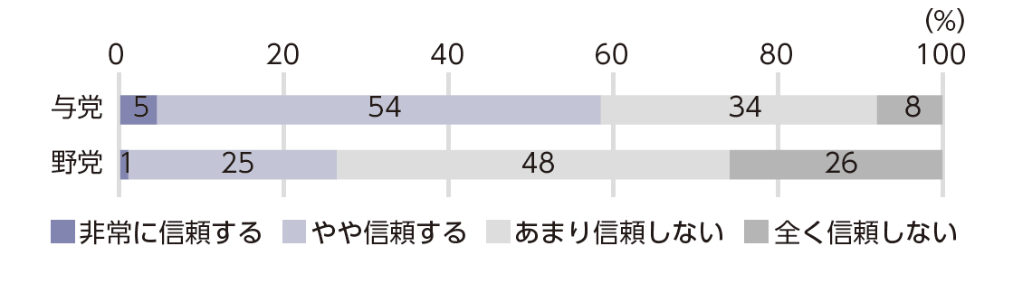 政治不信は民主主義をどう変えるのか―社会に潜むネガティブな感情をつかむ｜NIRA総合研究開発機構