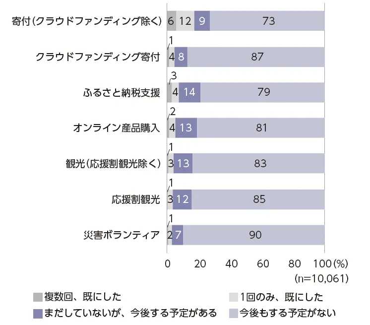 図1　能登半島地震に関する民間支援の参加状況