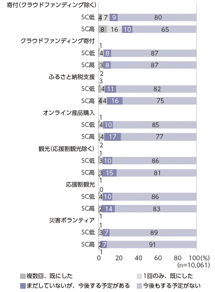 図4　ソーシャルキャピタルの意識と民間支援への参加状況