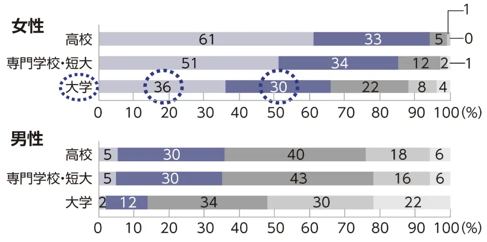 図2　有業者の年収分布（35～44歳、有配偶者）