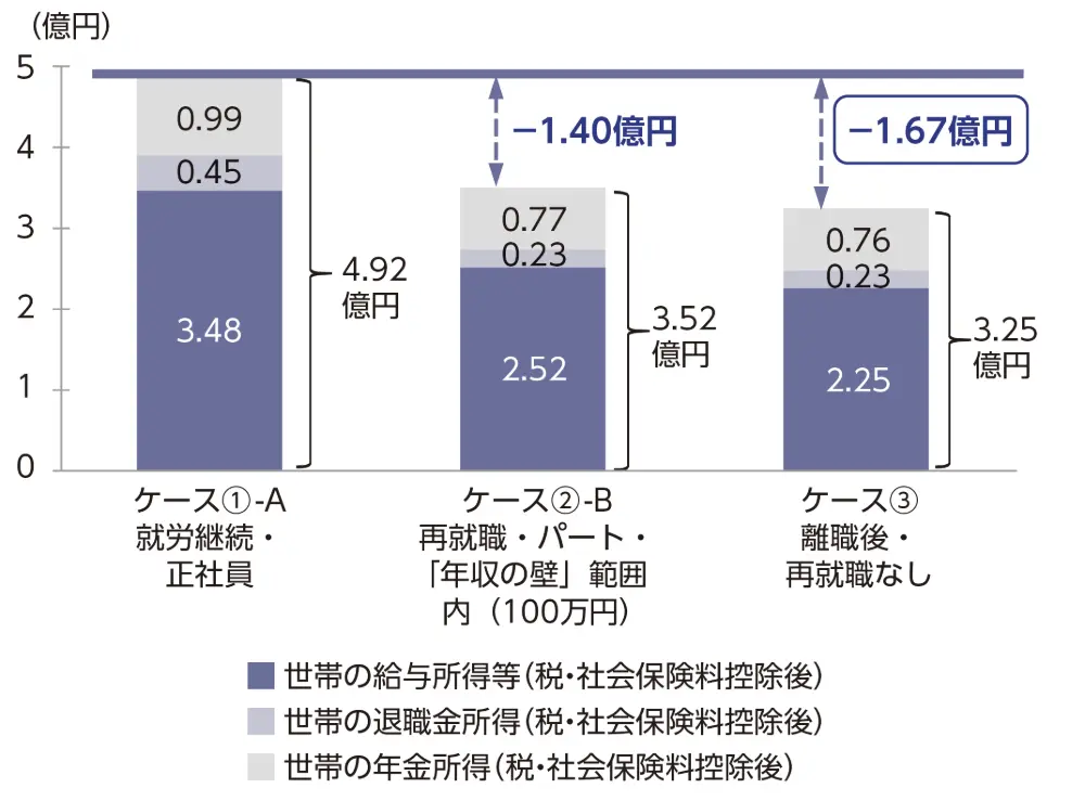 図3 女性の出産後の働き方別世帯の生涯可処分所得：試算結果