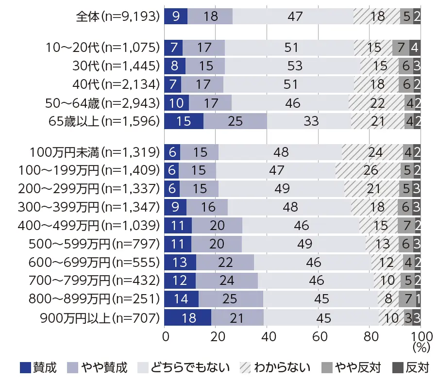 図1　自由貿易の推進への賛否