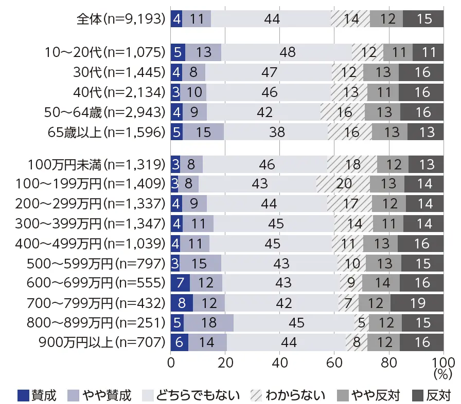 図2　移民の受け入れ促進への賛否