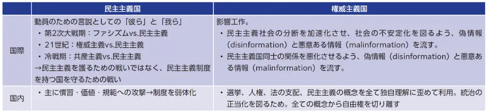 図1　民主主義への攻撃