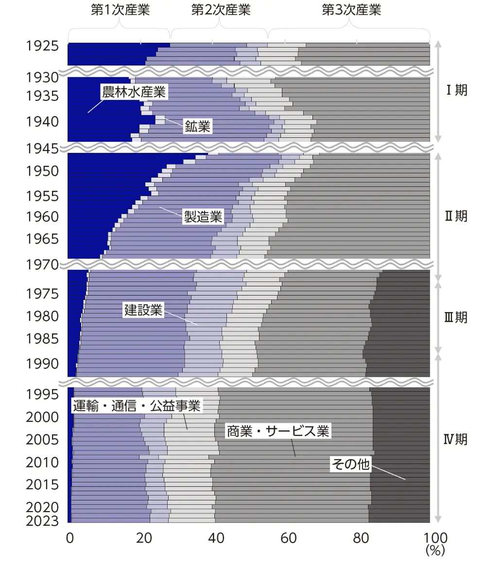 図1　国内生産の産業別構成（1925～2023年）