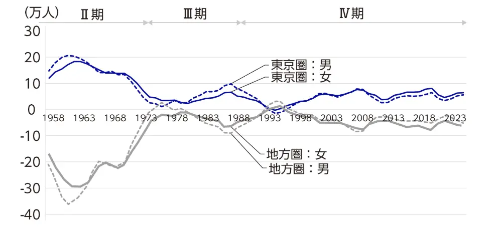 図3　各地域の転入超過数の推移