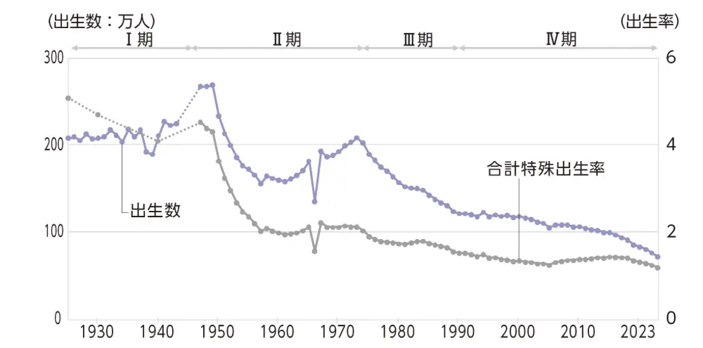 図5　出生数と合計特殊出生率の推移