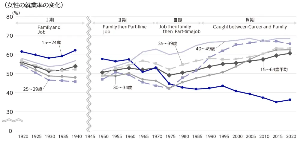 図7　女性の年齢階級別の就業率の変化