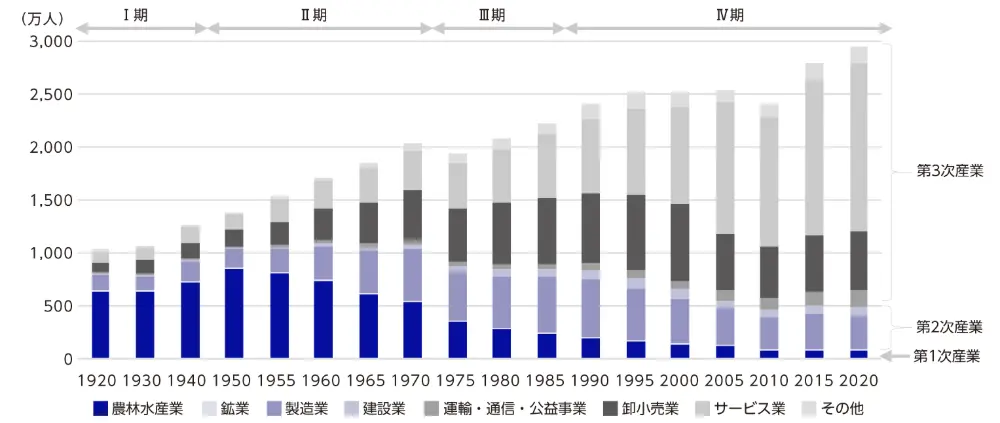 図8　女性の産業別就業者数と産業構成