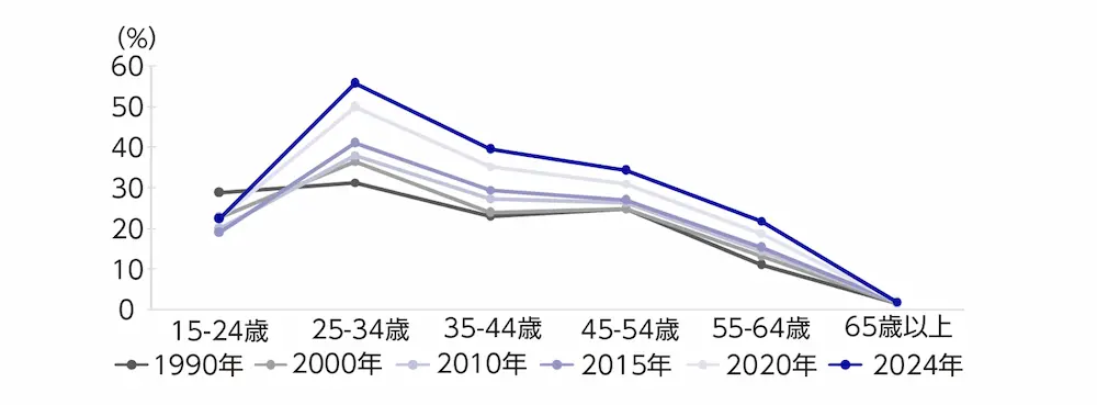 図12　女性正規雇用比率の変化（L字カーブ）