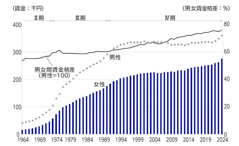 図15　男女賃金格差の推移