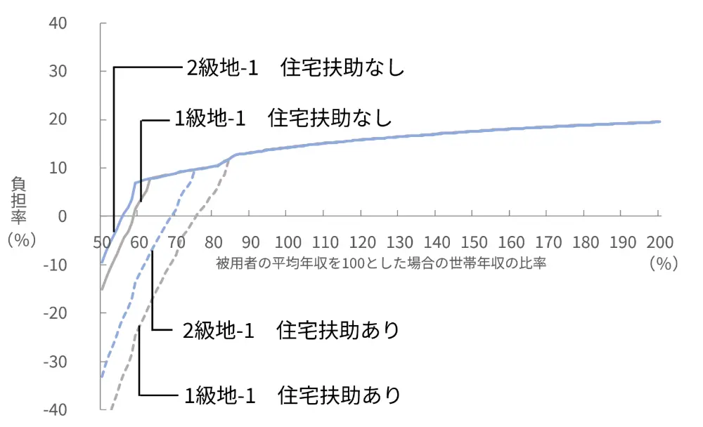 図4　生活保護1級地-1と2級地-1の負担率比較