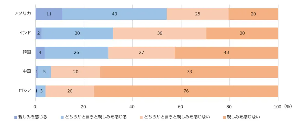 図1-2-1　諸外国への親近感