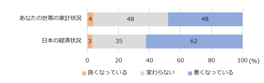図2-1-1　世帯の家計状況、日本の経済状況の変化（1年前との比較）