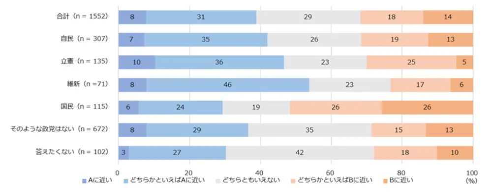 図2-9-3　A 社会の多様性が増す／ B 日本の伝統が失われる