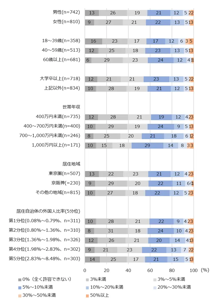 図2-9-8　外国人の受け入れ（属性別）
