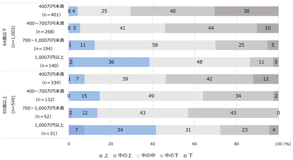 図3-10-4　年齢、世帯収入、社会階層意識のクロス集計