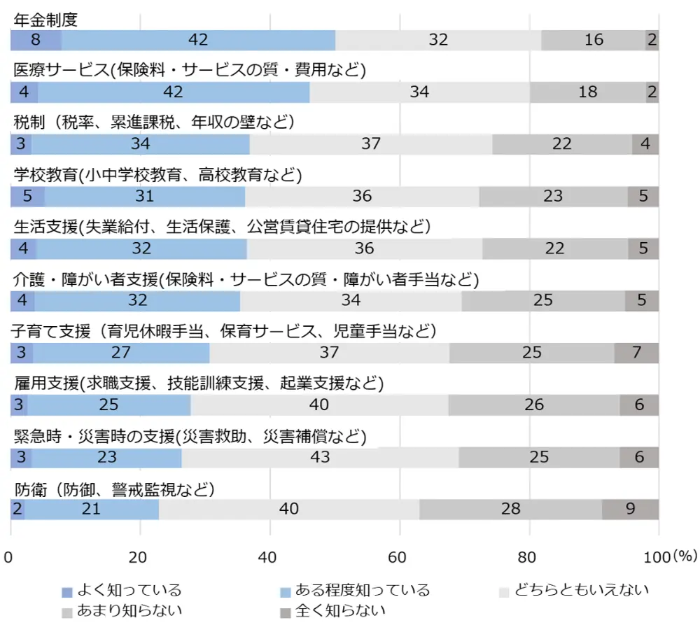 図3-6-1　公的サービスの理解