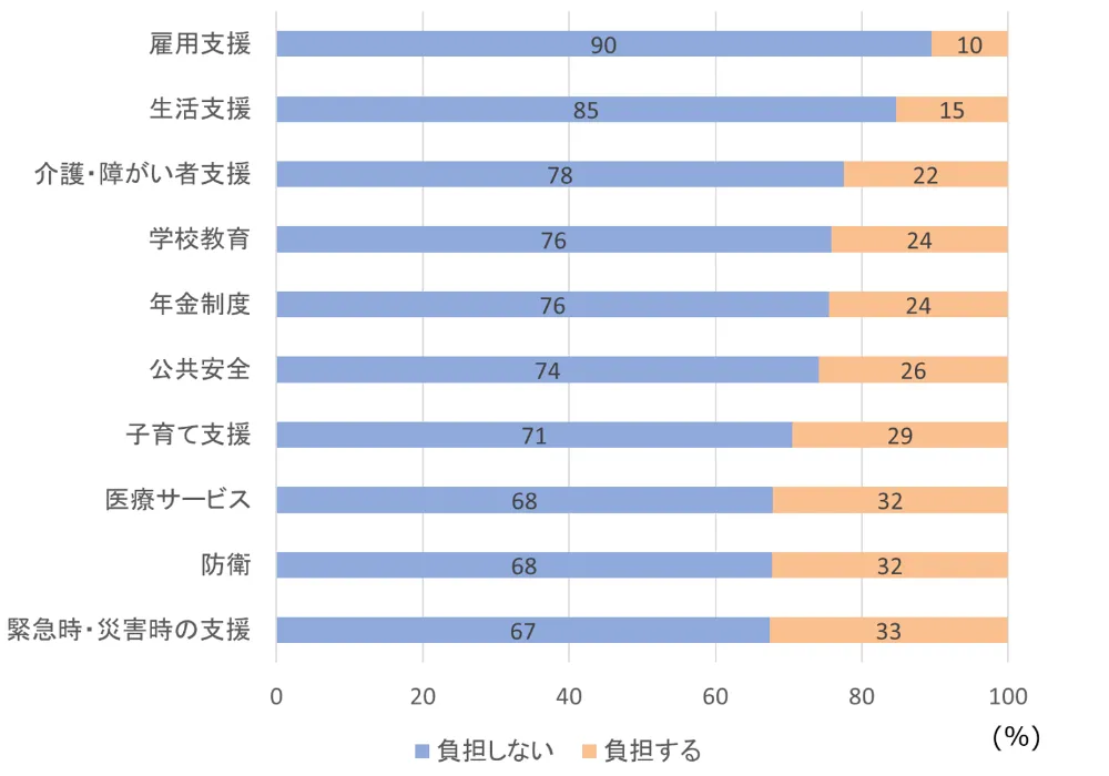 図3-6-5　質や給付を充実させたい公的サービスに、負担をしてもよいと回答した人の割合