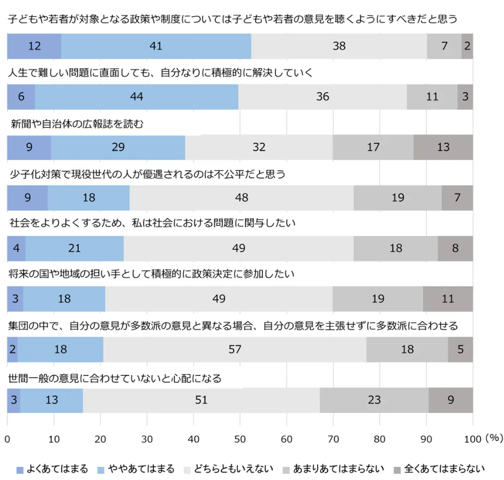 図3-8-1　生き方の選択と社会への参加