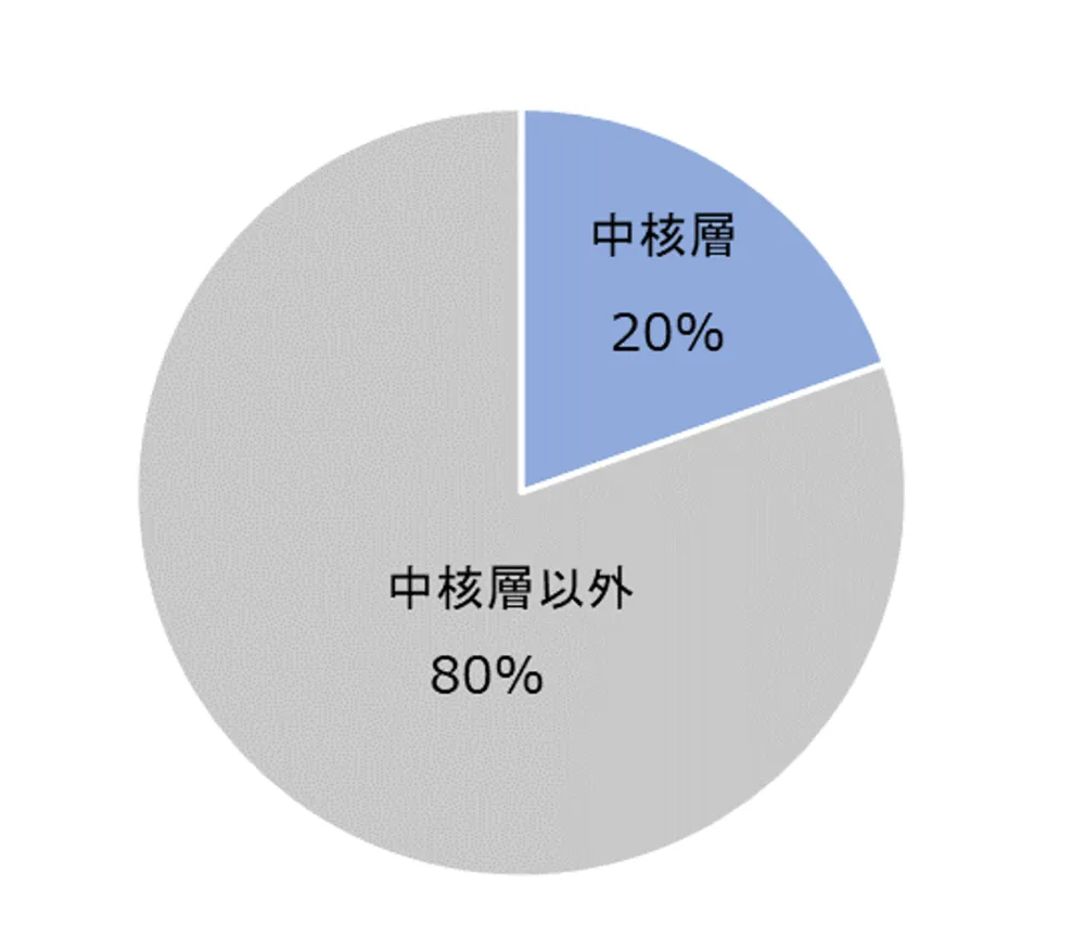 図3-8-2　中核層の割合