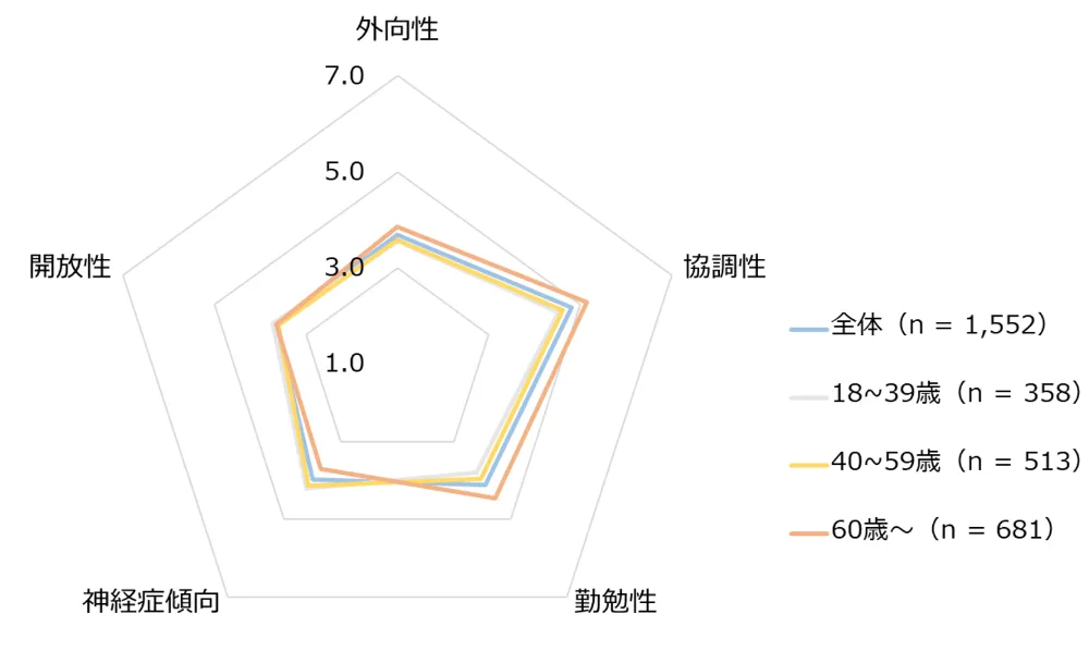 図3-8-3　年齢階層別にみたパーソナリティ