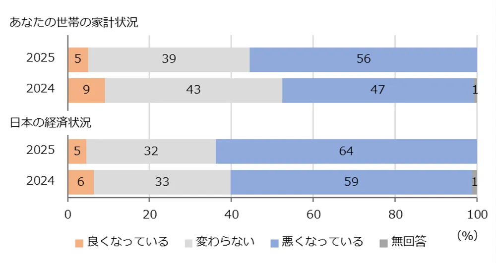 図4-3-2　世帯の家計状況、日本の経済状況の見通し