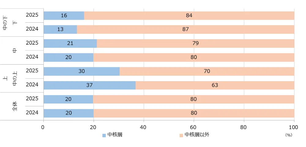 図4-4-1　中核層の割合