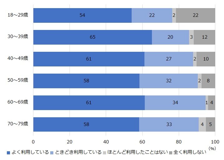 キャッシュレス決済実態調査2023（速報）｜NIRA総合研究開発機構