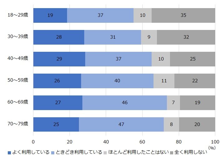 キャッシュレス決済実態調査2023（速報）｜NIRA総合研究開発機構