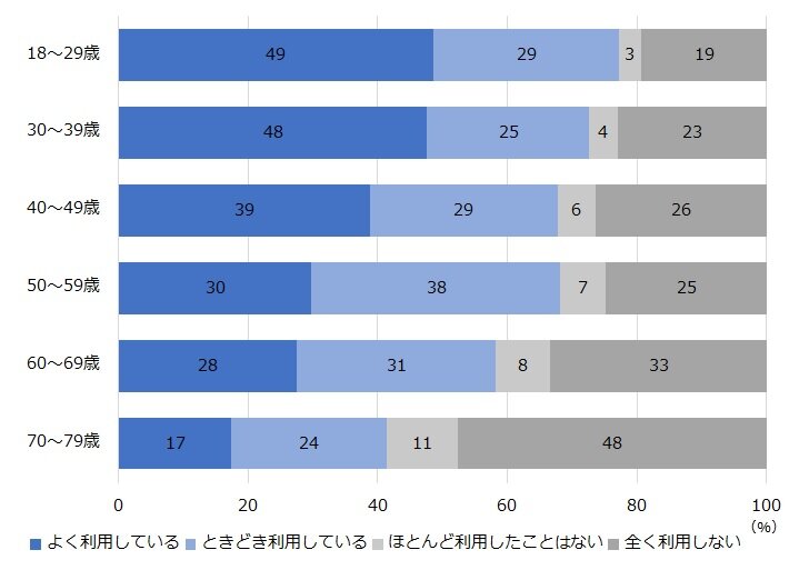 キャッシュレス決済実態調査2023（速報）｜NIRA総合研究開発機構