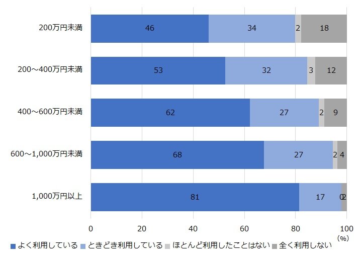 キャッシュレス決済実態調査2023（速報）｜NIRA総合研究開発機構