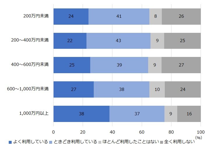 キャッシュレス決済実態調査2023（速報）｜NIRA総合研究開発機構