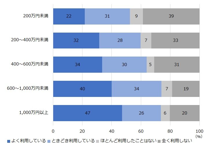 キャッシュレス決済実態調査2023（速報）｜NIRA総合研究開発機構