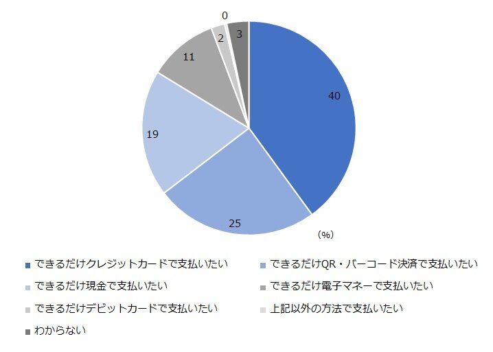 キャッシュレス決済実態調査2023（速報）｜NIRA総合研究開発機構