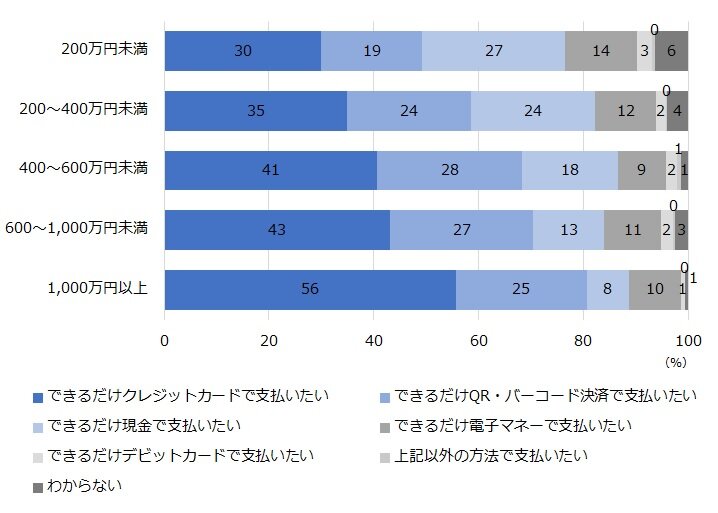 キャッシュレス決済実態調査2023（速報）｜NIRA総合研究開発機構