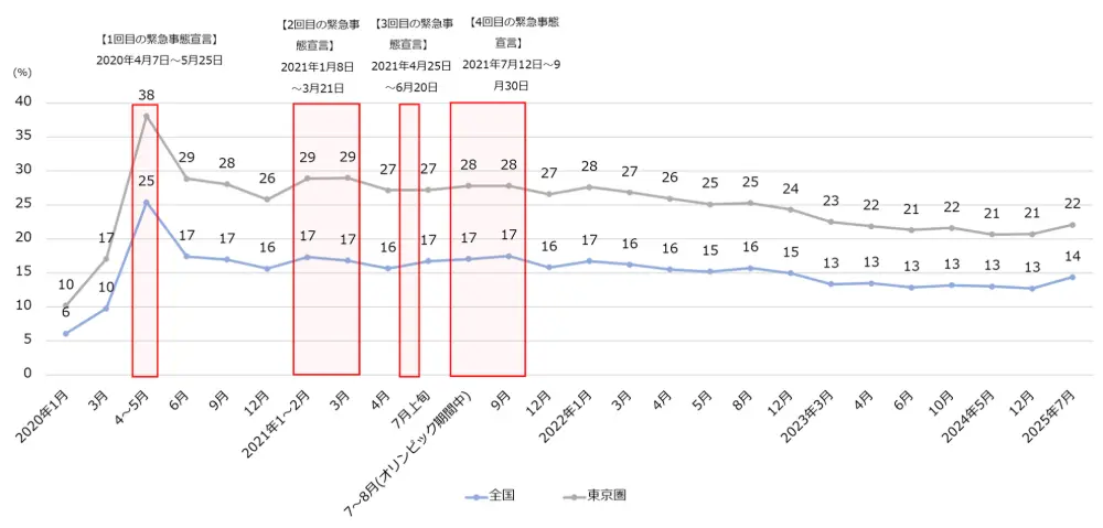 図1　全国および東京圏のテレワーク利用率の推移