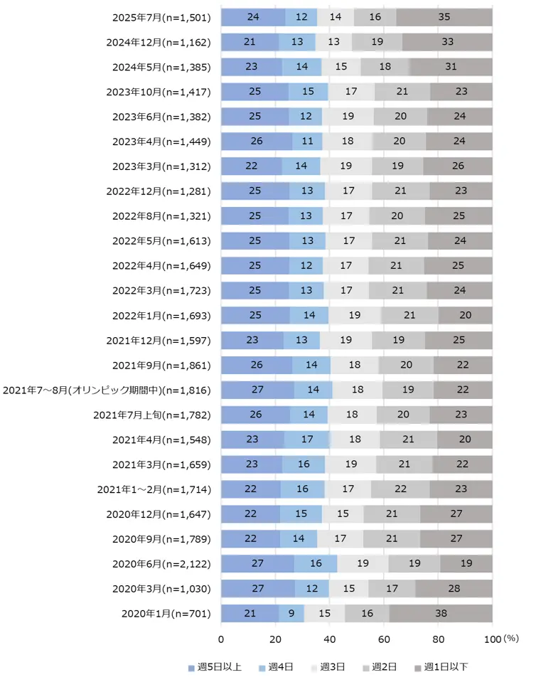 図2-2　テレワーク利用者のテレワーク利用頻度の推移