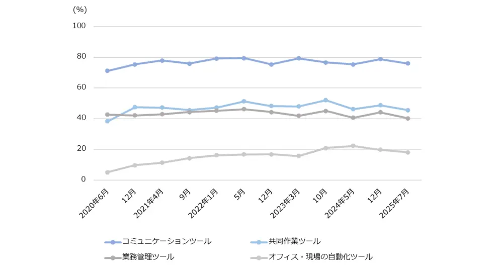 図3-2　目的別にみたICTツールの活用状況の推移（テレワーク利用者）