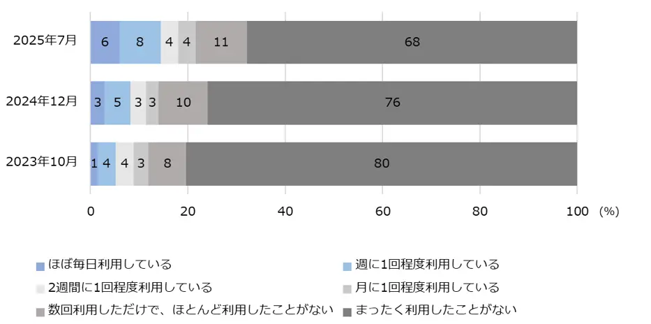 図4-1　生成AIの利用頻度