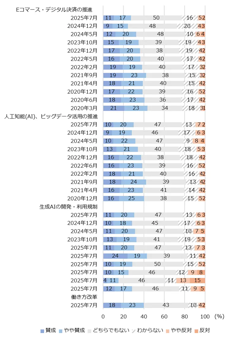 図5　政策への賛否