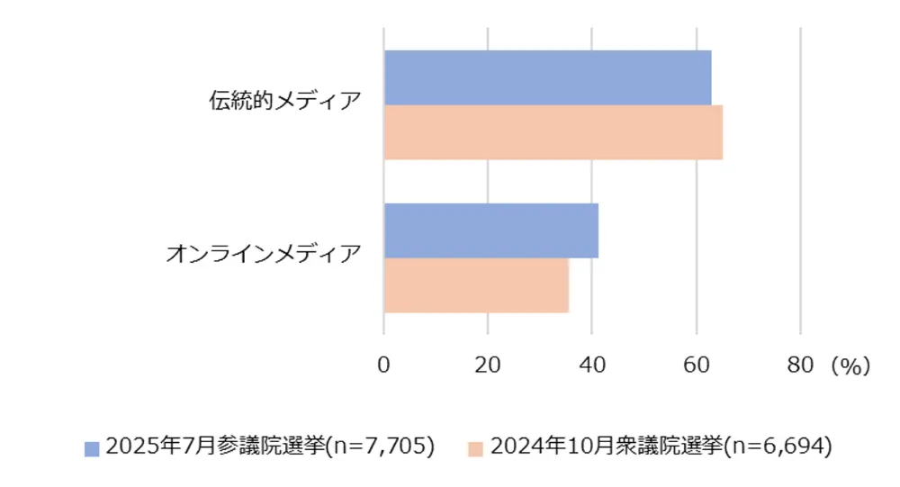 図8-2-2　比例投票先を決める際に重視したメディア