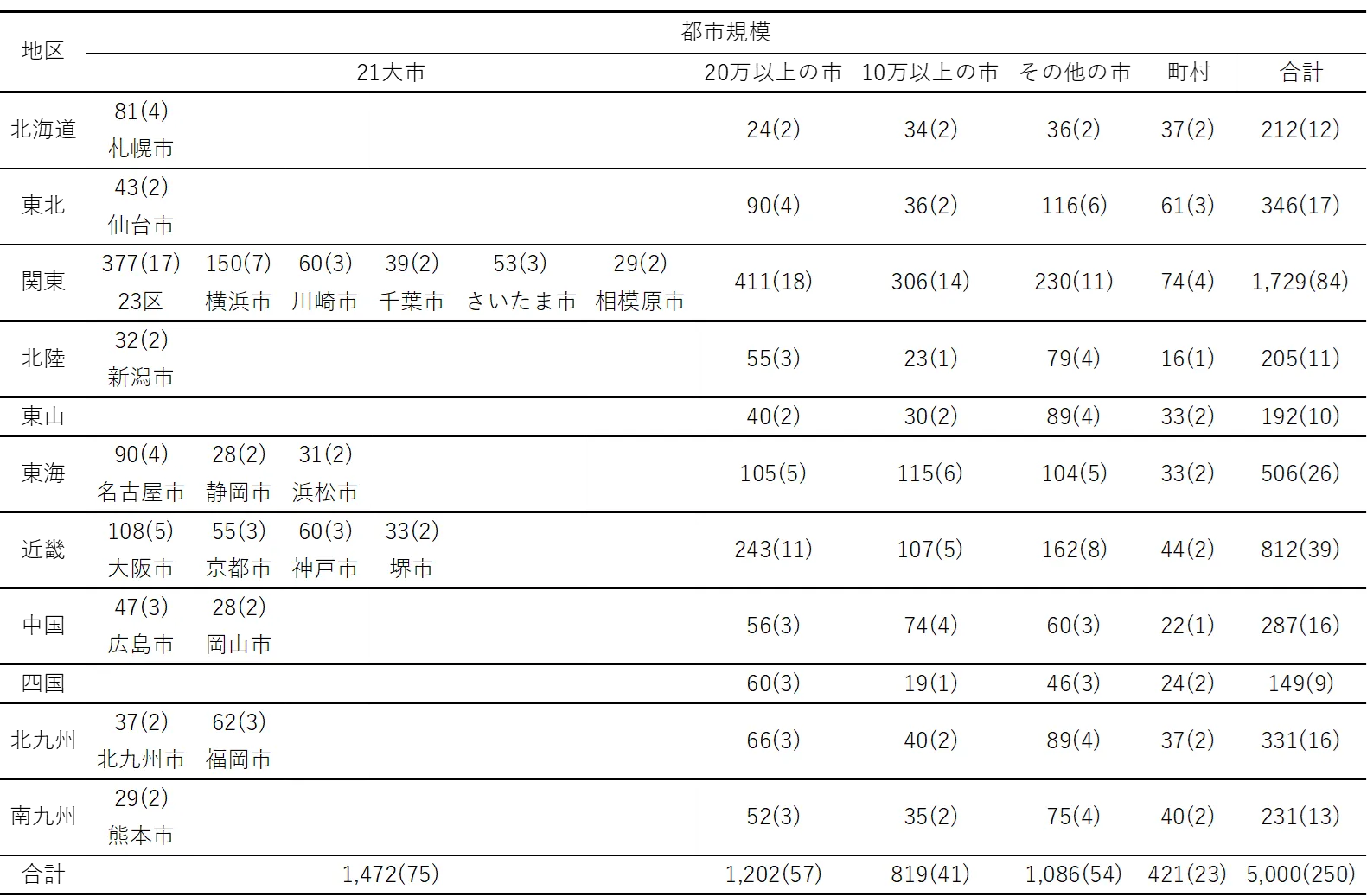 表1-3　留置調査の層化表