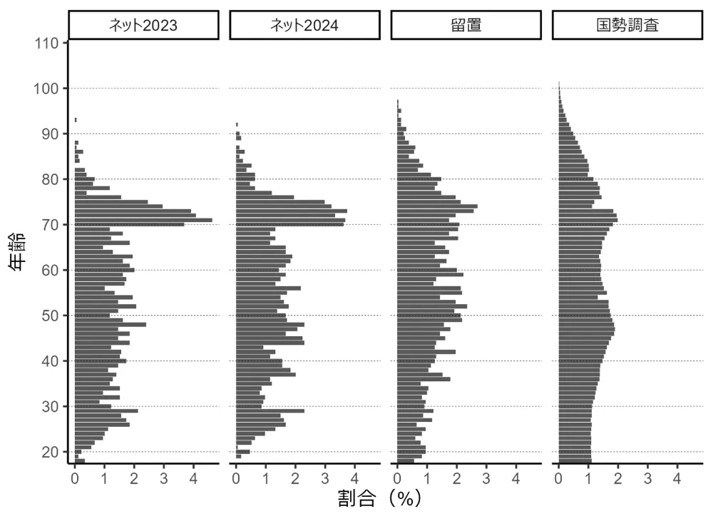 図1-5　調査モードごとの年齢の分布
