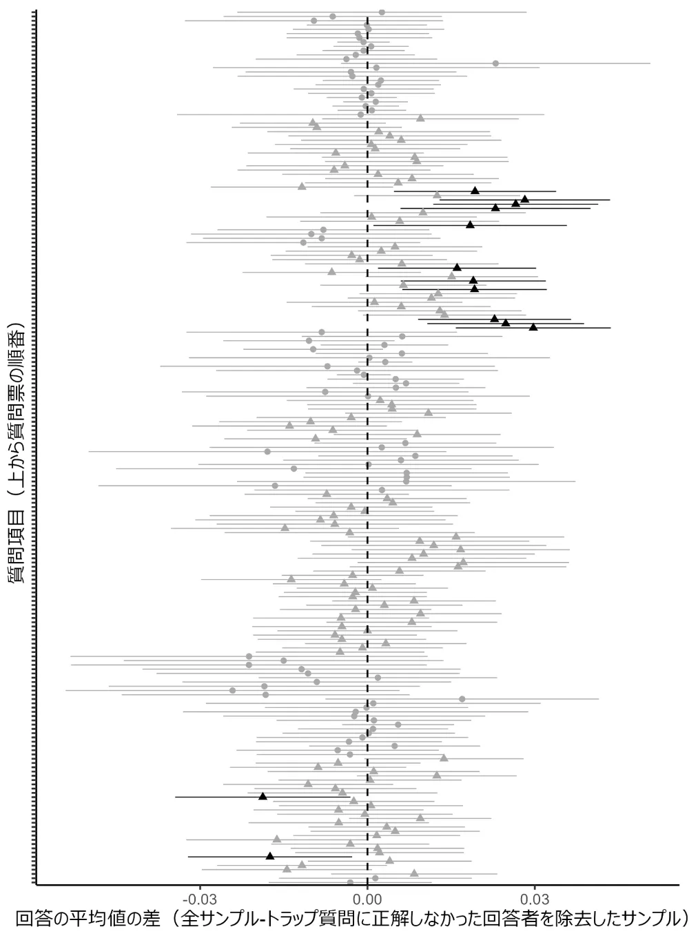 図2-12　トラップ質問に正解しなかった回答者を含める場合と除く場合での回答値の違い
