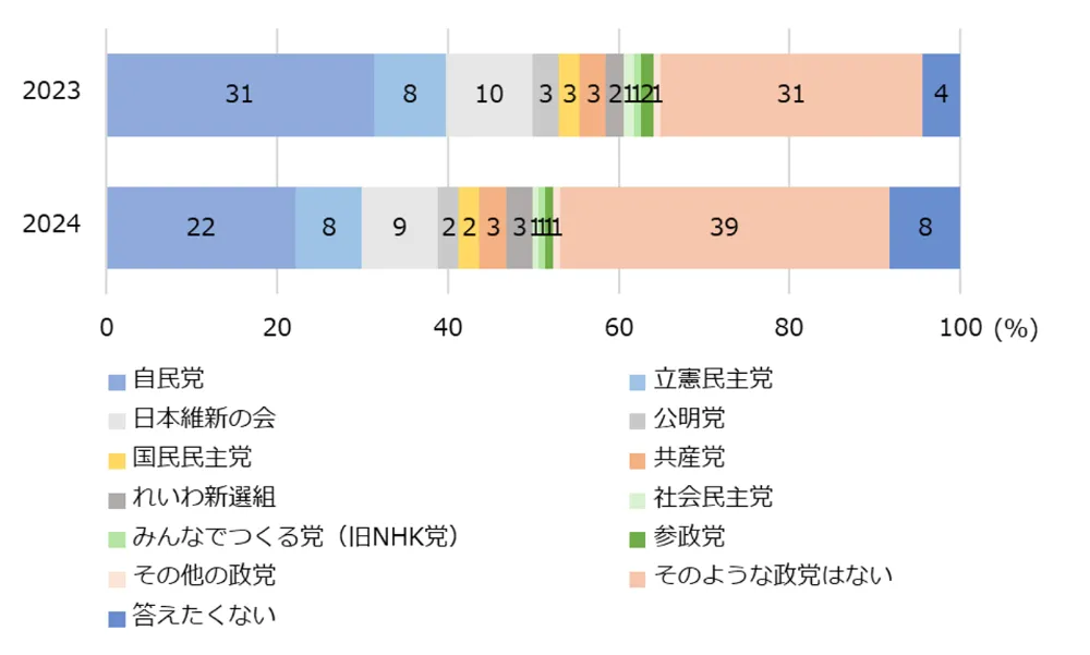 図3-1-1　長期的党派性