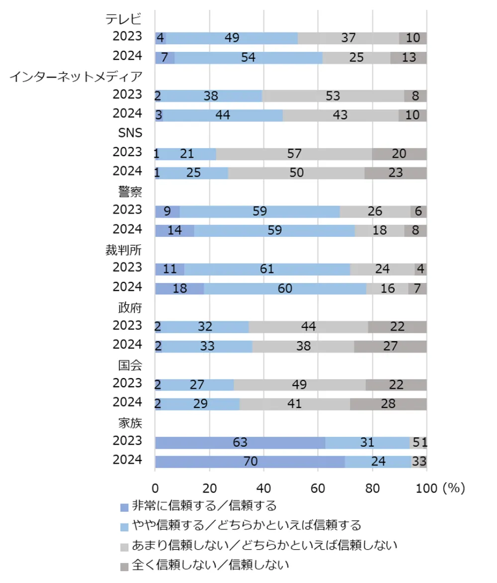 図3-1-3　メディアや組織などへの信頼
