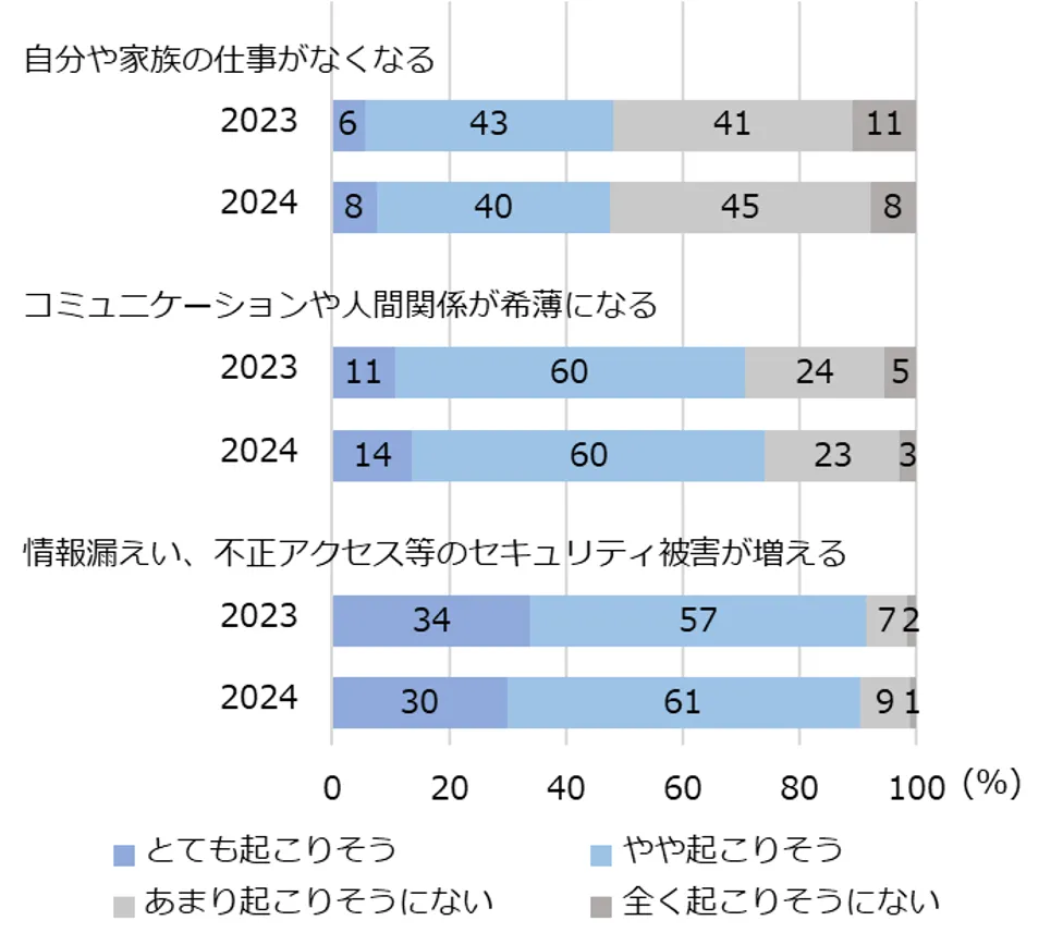 図3-2-2　デジタル化や技術革新の影響への意識