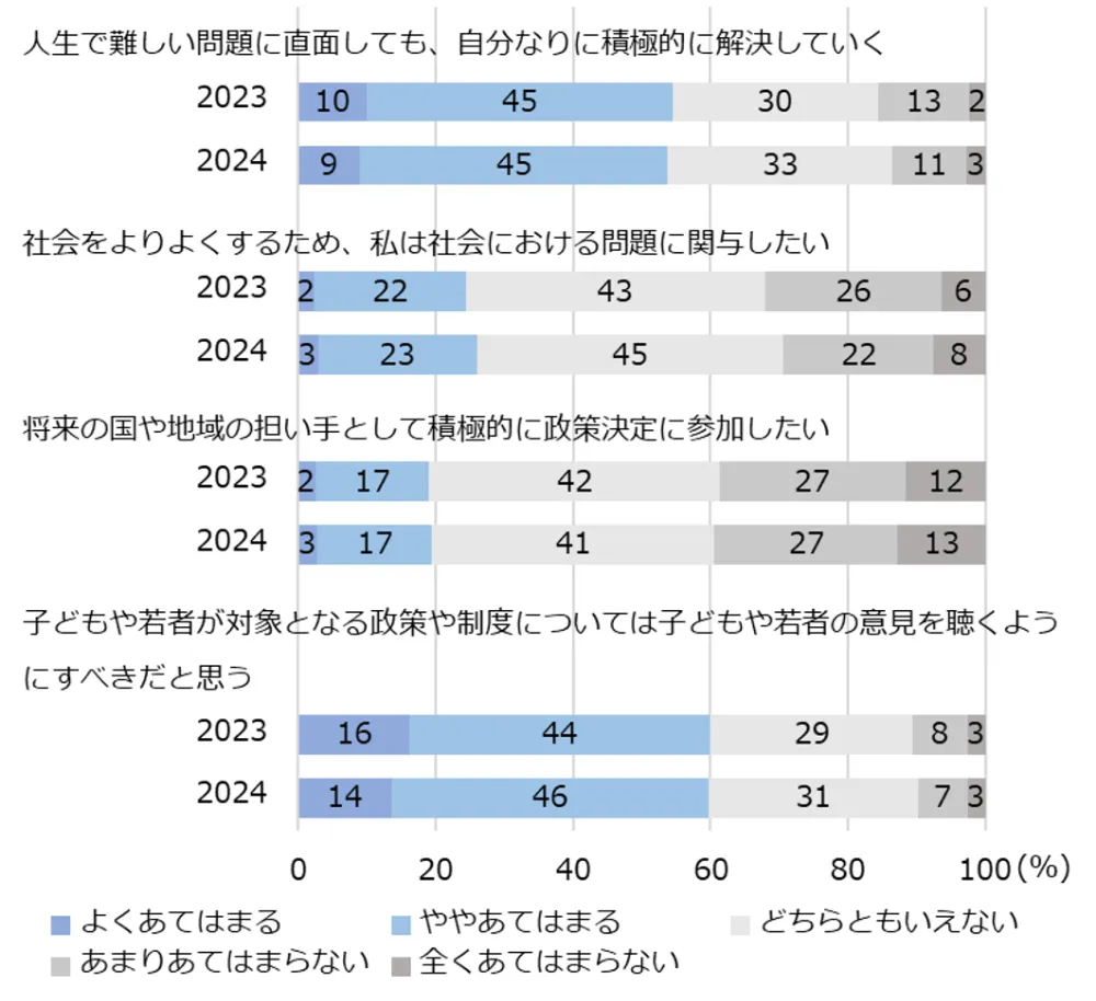 図3-3-7　人々の社会意識
