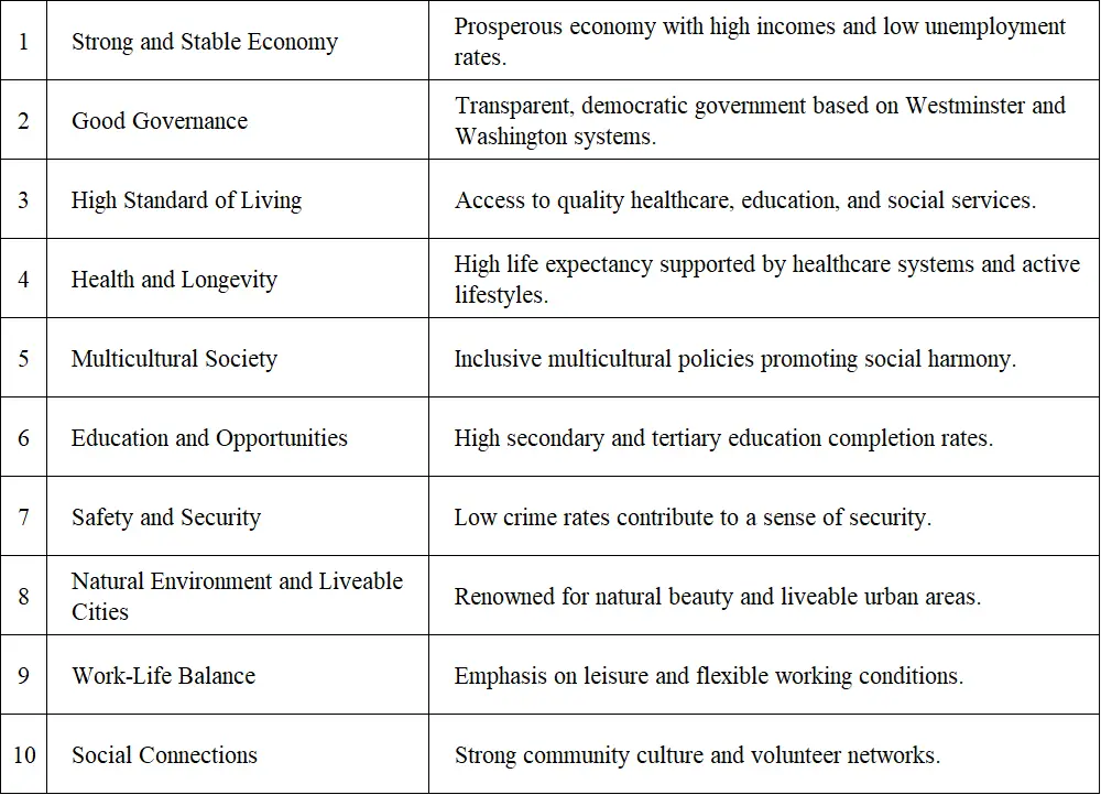 Table1　Ten Key Reasons for High Life Satisfaction